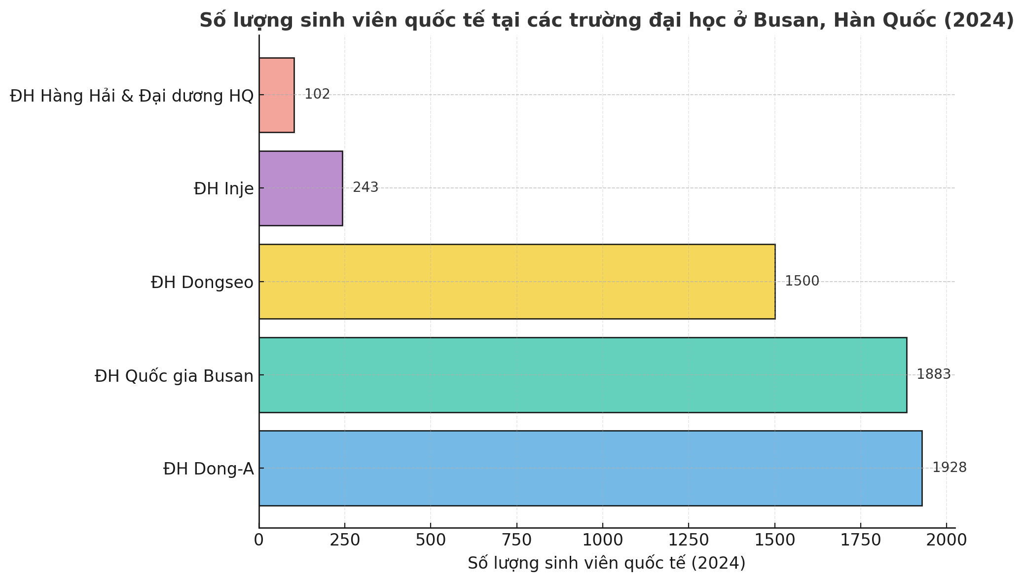 biểu đồ số lượng sinh viên quốc tế hàn quốc